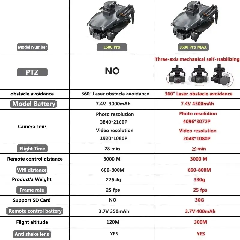 L600 PRO MAX GPS Drone Profesy - Interior Design Game incelemesi ve fiyatı